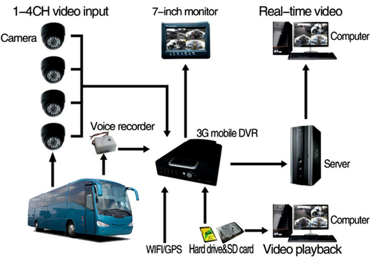 3g 4G GPS Wifi Kablosuz 8ch Mobil CCTV Kamera Video İzleme Sistemi